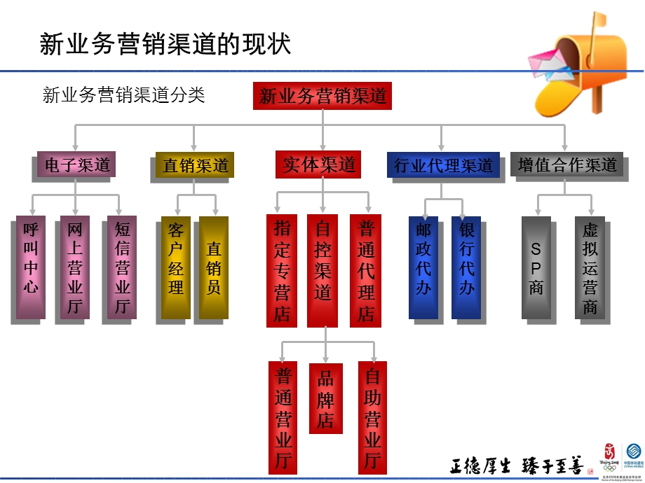 湖南移动增值业务营销渠道研讨分析报告.ppt_第3页