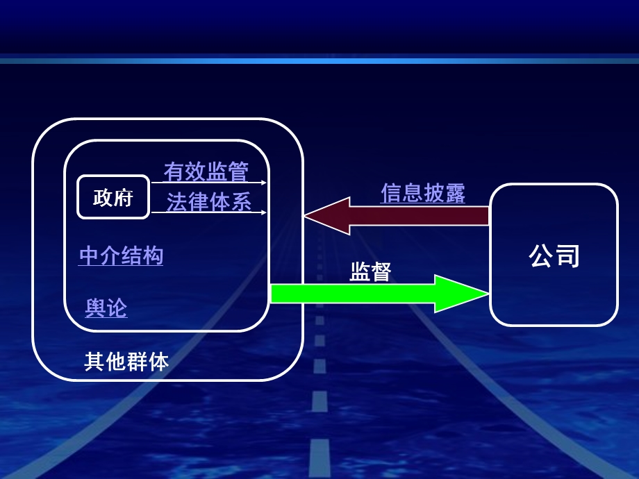 公司治理的监管体系.ppt_第2页