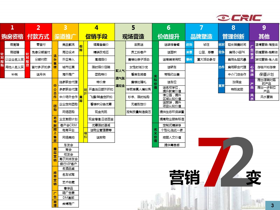 中房信10月“限”下的房地产项目营销.ppt_第3页