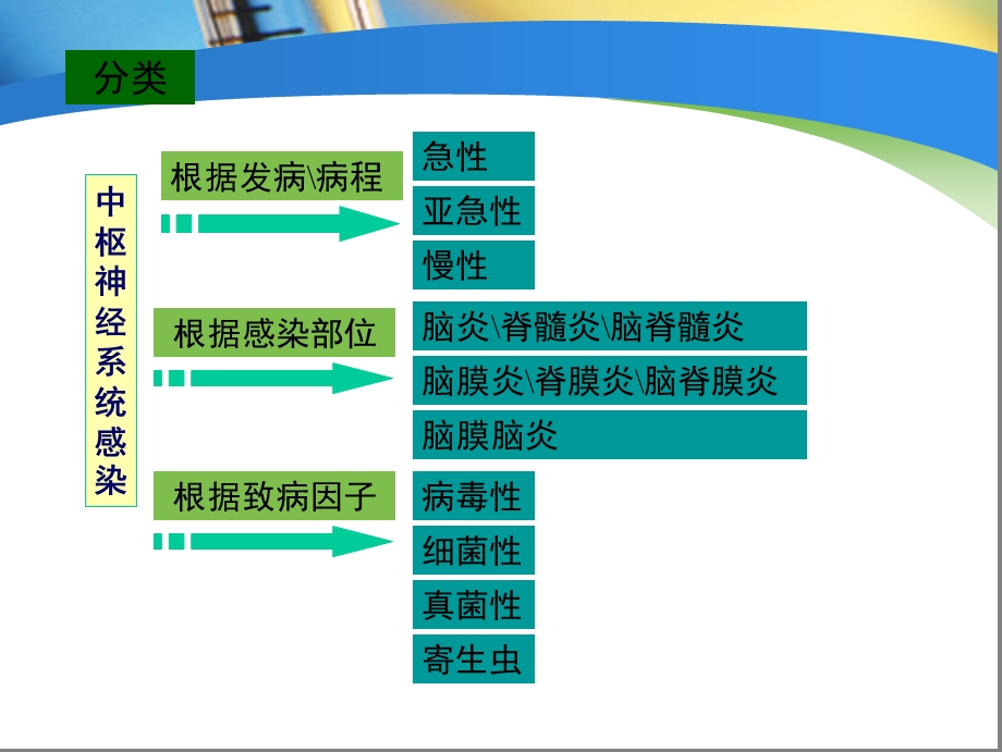 中枢神经系统感染.ppt_第3页