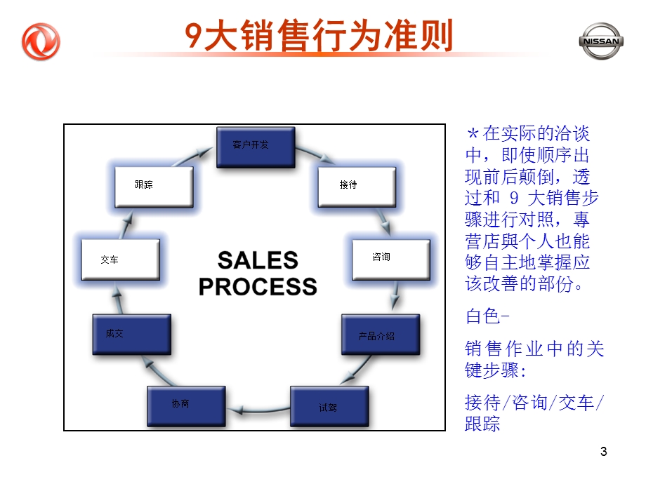 最新东风日产专营店九大销售流程.ppt_第3页