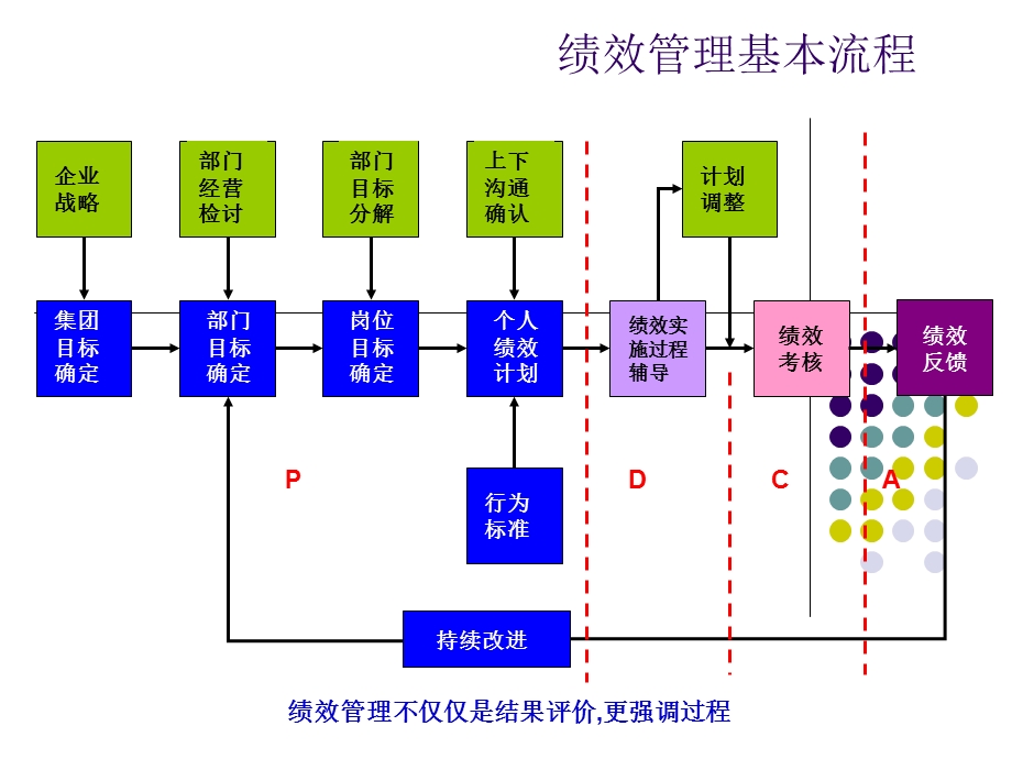 鸿昌物流绩效考核方案.ppt_第2页