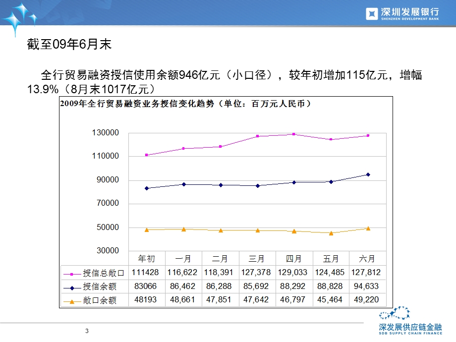 供应链金融业务营销的阶段性方向.ppt_第3页