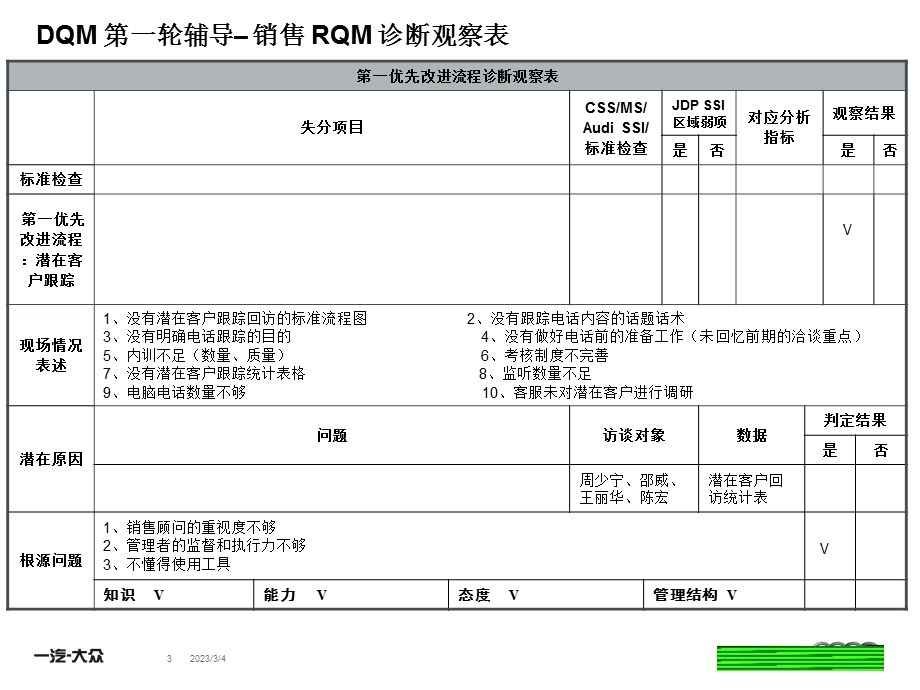 台州晨隆 销售奥迪经销商质量提升（DQM）进店辅导总结报告.ppt_第3页