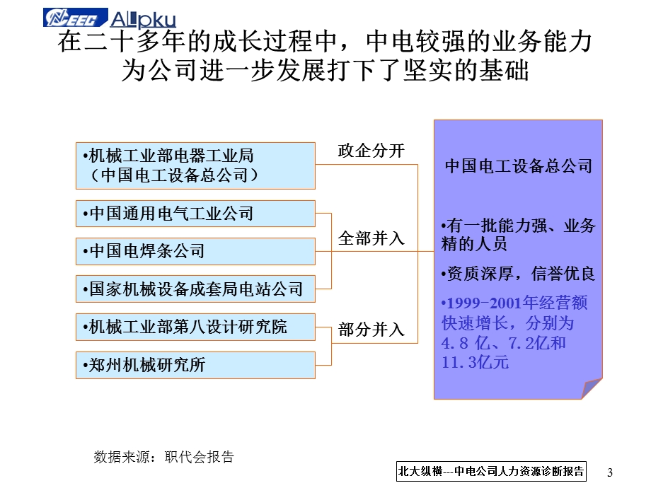 北大纵横中国电工设备总公司人力资源管理诊断报告一期.ppt_第3页