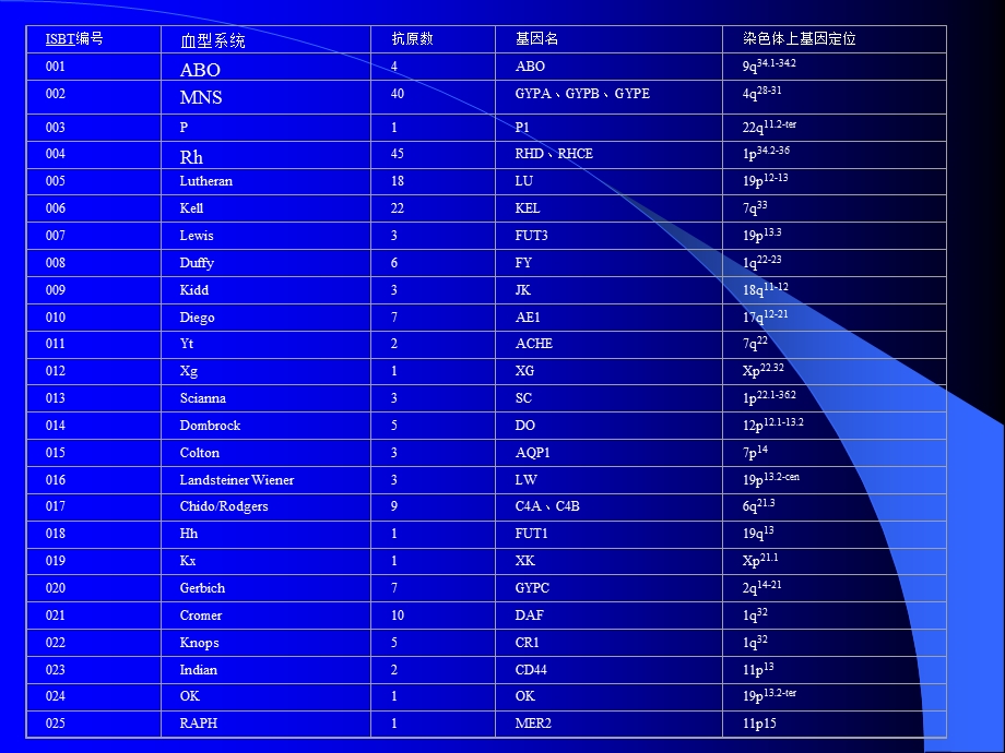 红细胞血型血清学疑难问题.ppt_第3页