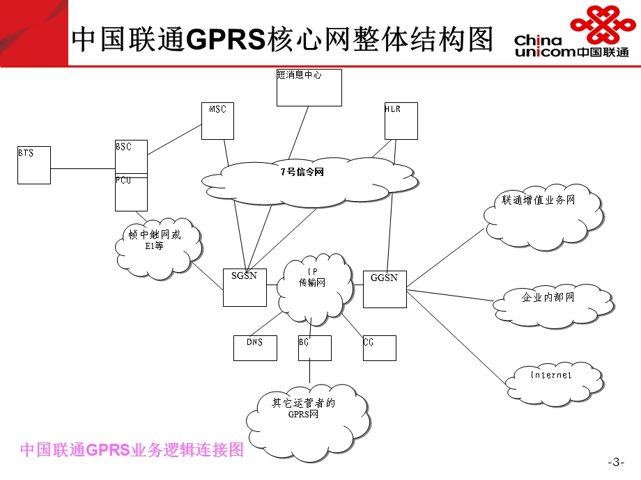 中国联通GPRSVPDN专线接入专题培训材料.ppt_第3页