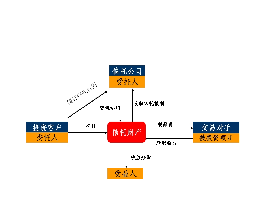 信托讲义：信托公司与银行开展业务模式.ppt_第3页