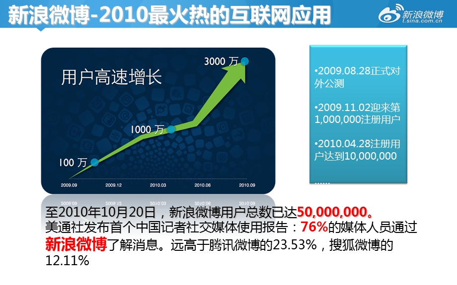 Q1新浪微博网站合作方式(44页ppt).ppt_第2页