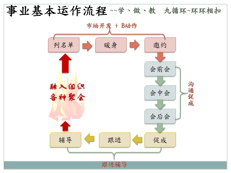 .08.04副理训列暖邀与ABC法则促成跟进_第2页