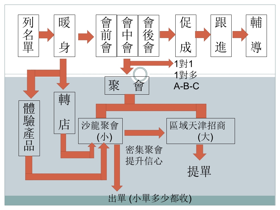 .08.04副理训列暖邀与ABC法则促成跟进_第3页