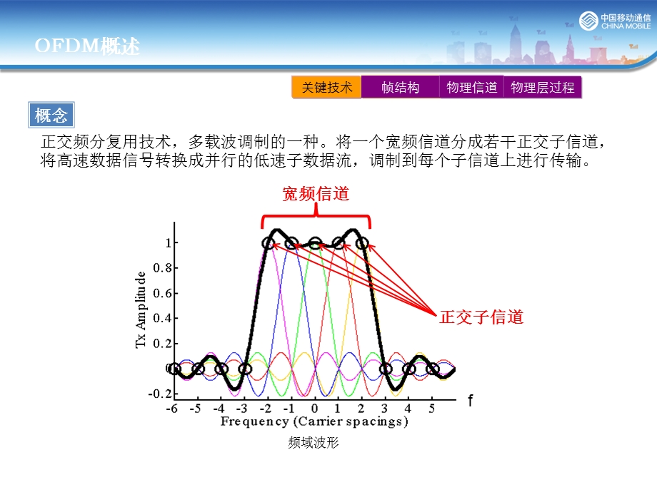 移动讲课材料TDLTE技术原理介绍.ppt_第3页