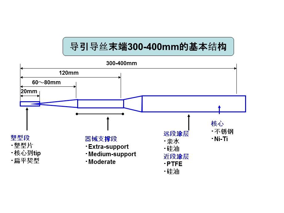 导丝的分类及选择.ppt_第3页