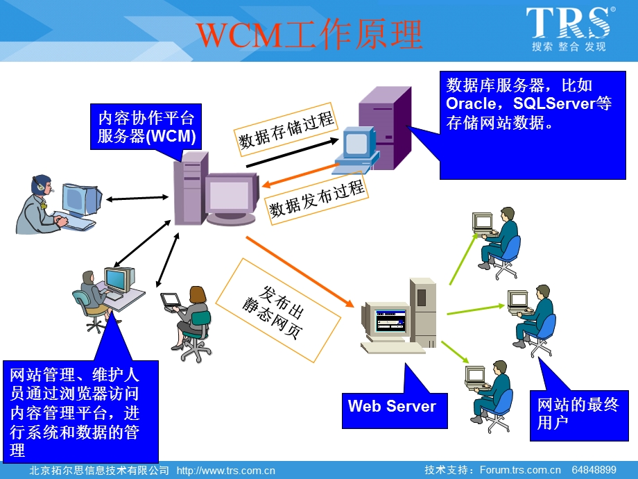 TRS内容协作平台(WCM)V6.5采编人员培训.ppt_第3页