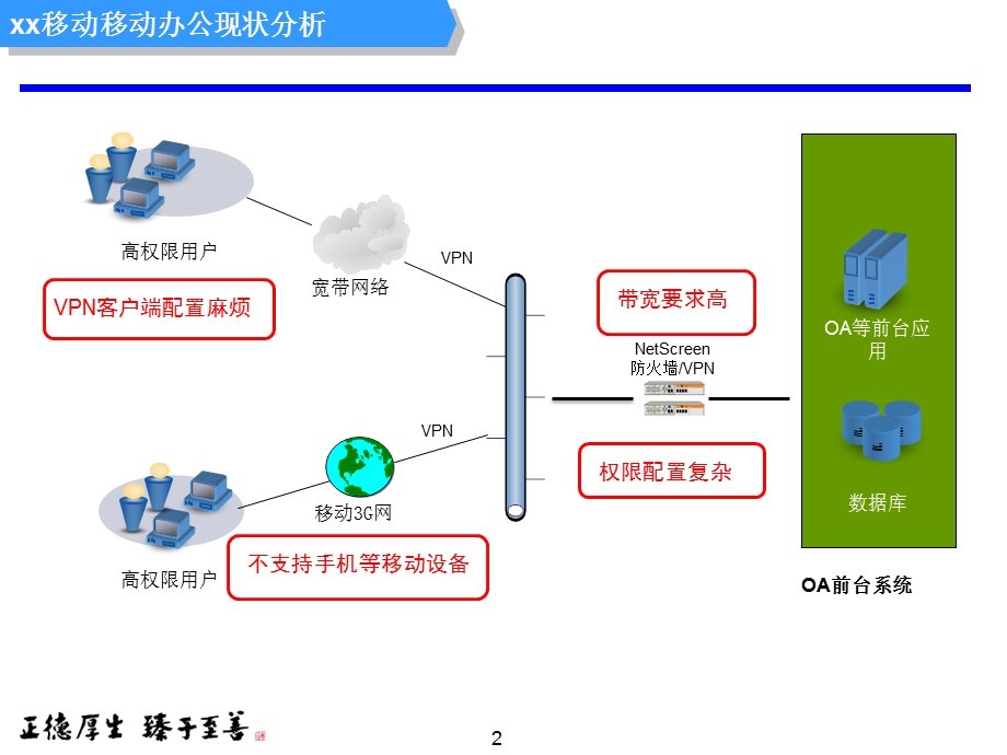 移动ctrix办公安全接入.ppt_第2页