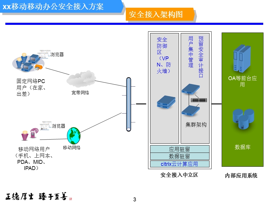 移动ctrix办公安全接入.ppt_第3页