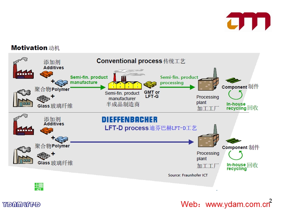 上海耀华大中新材料有限公司LFTD简介.ppt_第2页