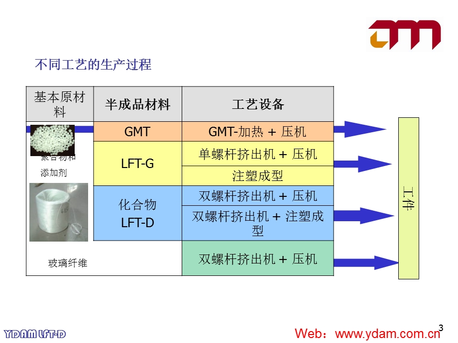 上海耀华大中新材料有限公司LFTD简介.ppt_第3页