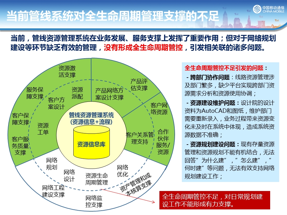 移动管线资源全生命周期管理.ppt_第3页