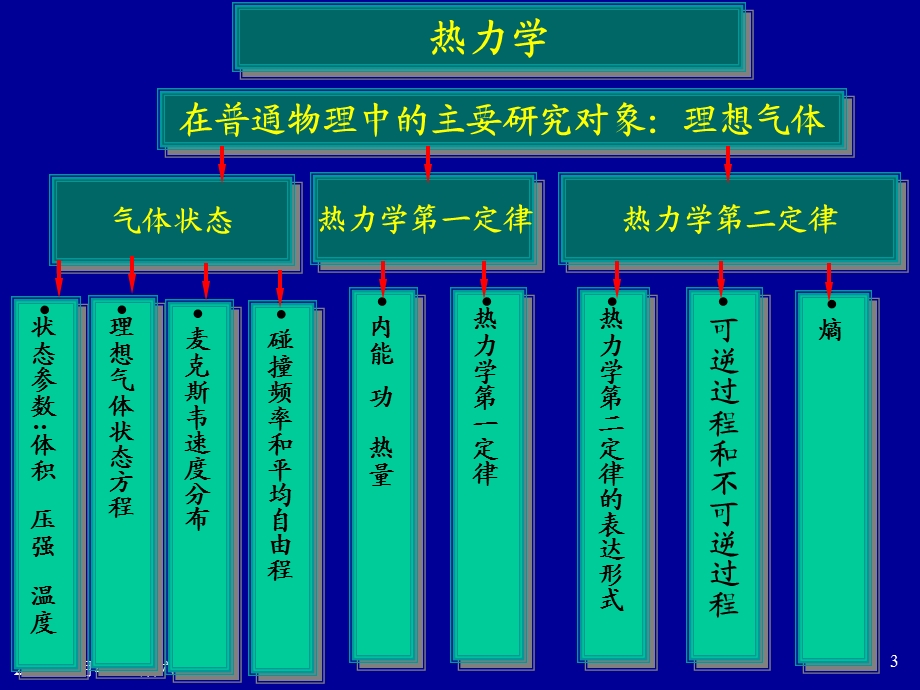 注册电气工程师考试物理课件.ppt_第3页