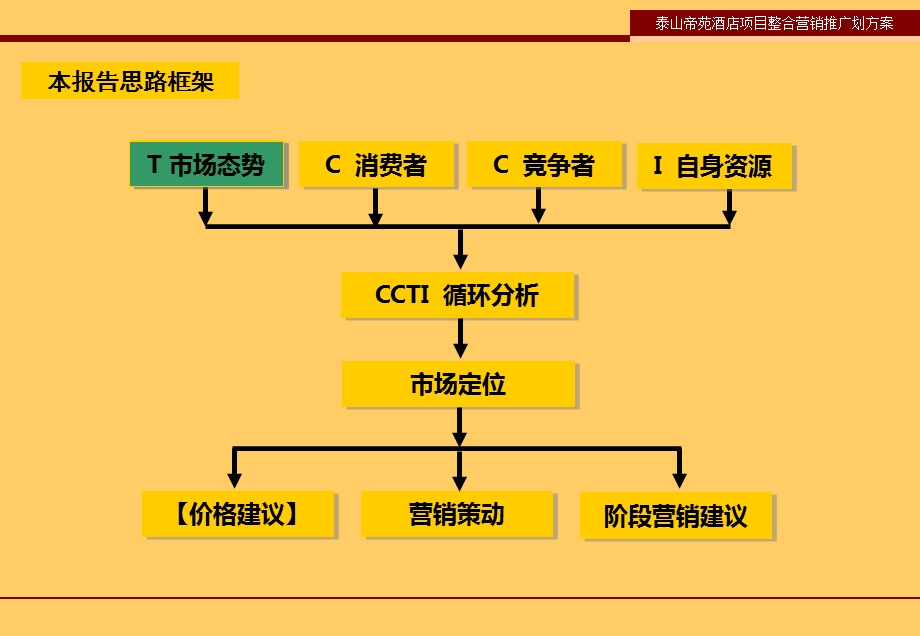 山东泰安泰山帝苑酒店项目整合营销推广方案.ppt_第3页