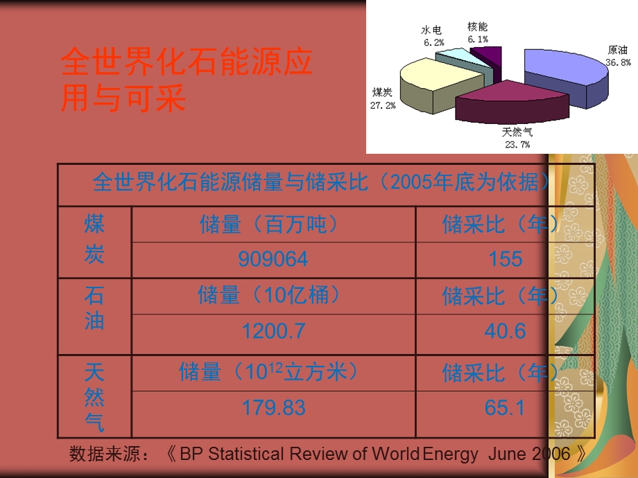 用 化 石 能 源 支 撑 的 现 代 文 明.ppt_第2页