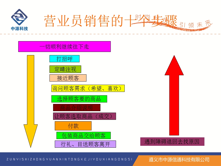 店面销售与销售技巧.ppt_第3页