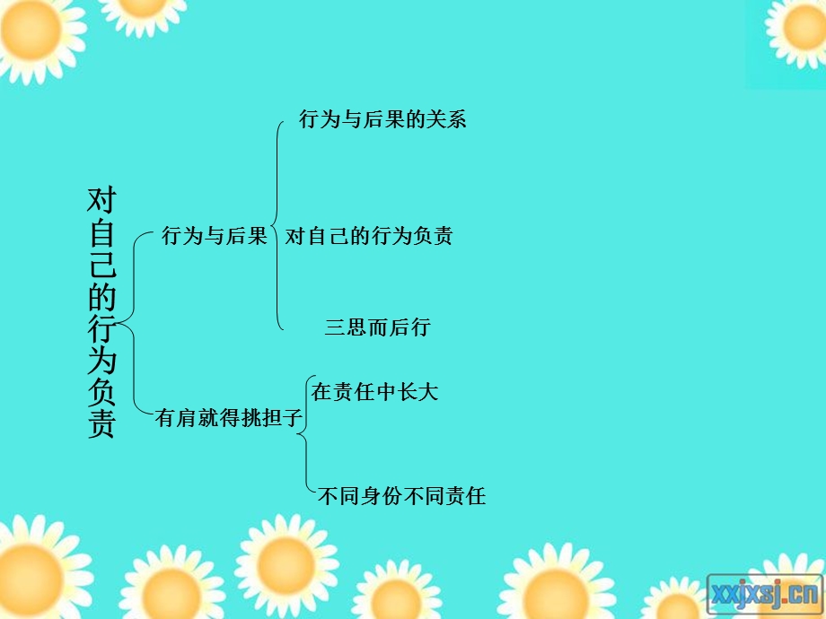 苏教版初中思想品德九级思想品德九级课件《对自己的行为负责》 .ppt_第2页