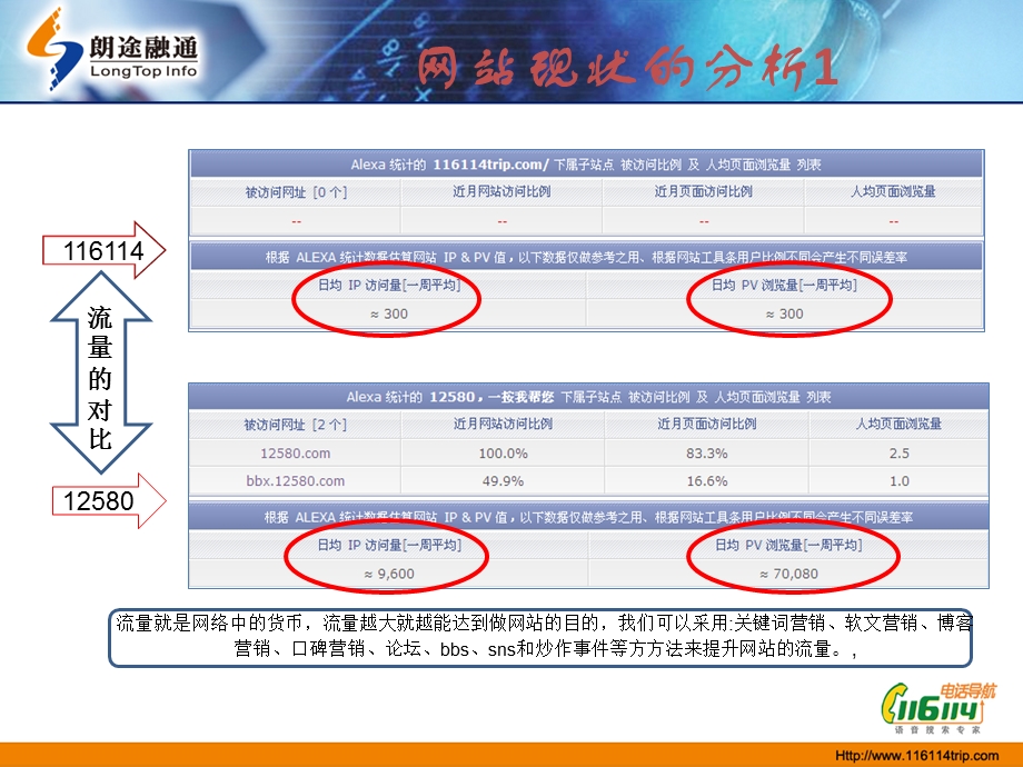 中国联通旗下导航站SEO优化方案.ppt_第3页