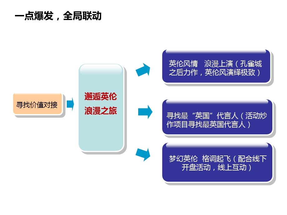 华夏幸福基业网络整合营销方案.ppt_第2页