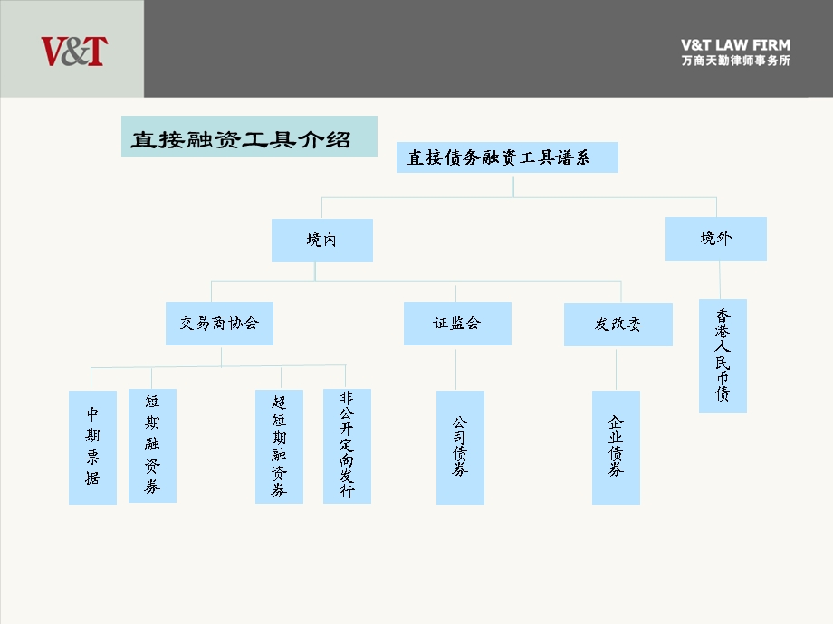 724172034房地产企业融资模式及法律实务万商天勤律师事务所.ppt_第3页