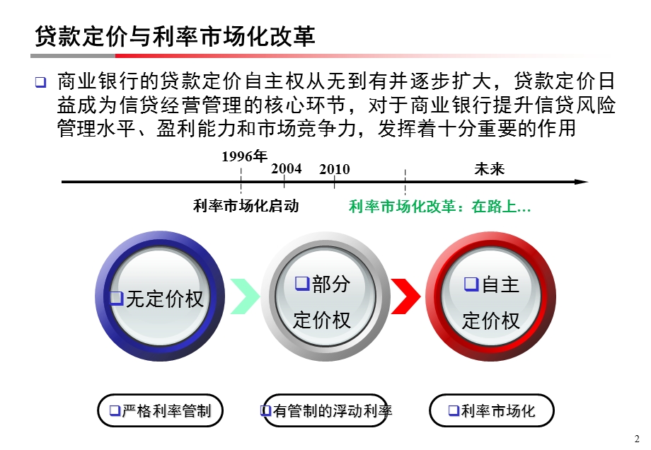 银行贷款定价项目交流.ppt_第2页