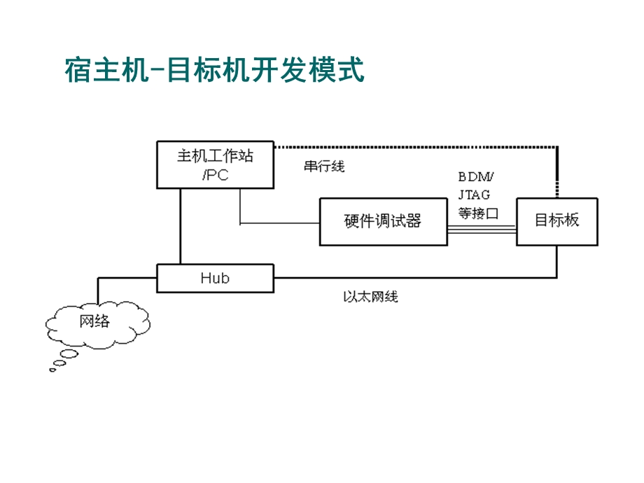 5 嵌入式系统的Bootloader.ppt_第2页