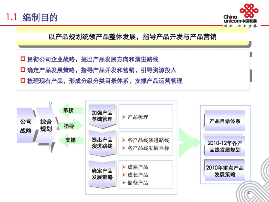 中国联通产品滚动规划汇报.ppt_第3页