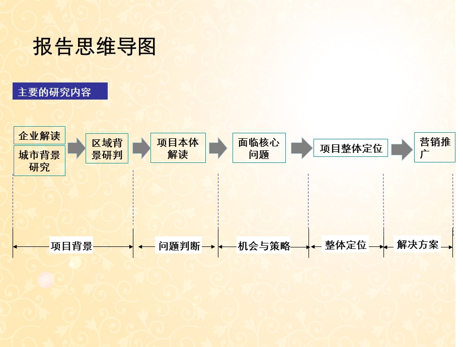 青岛市利群即墨项目营销推广报告.ppt_第3页