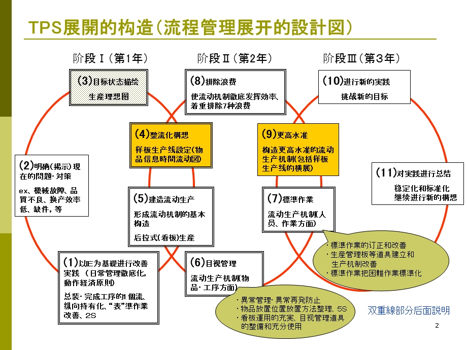 流程管理展开.ppt_第2页