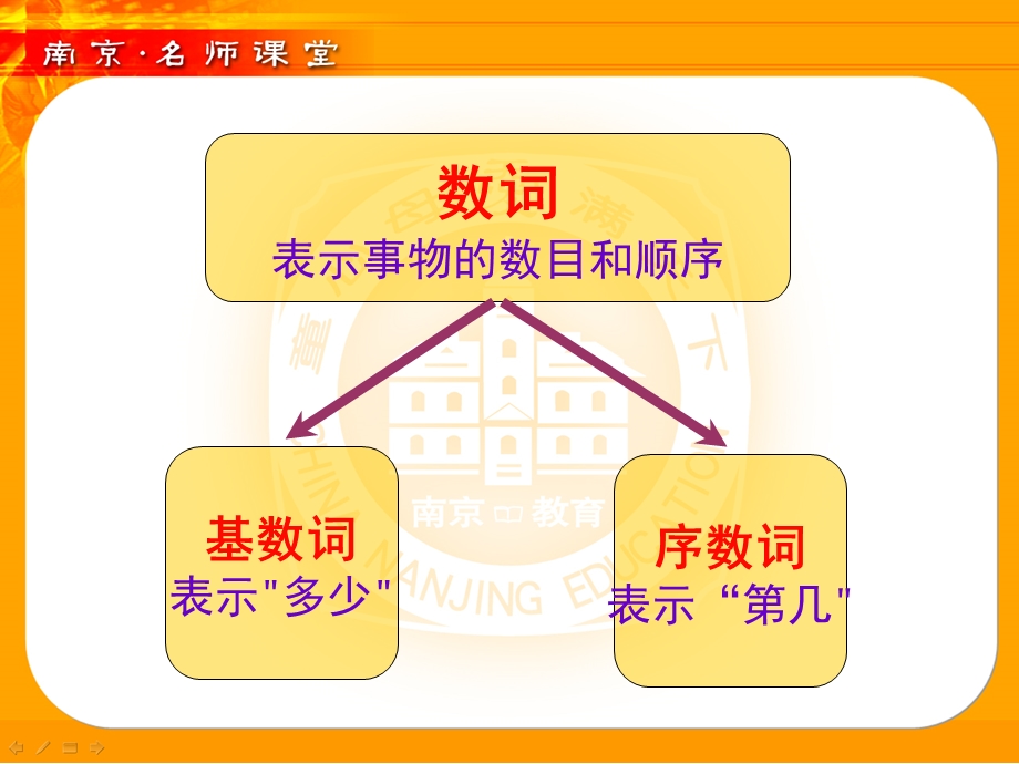 数词（序数词）的表达幻灯片1.ppt_第2页