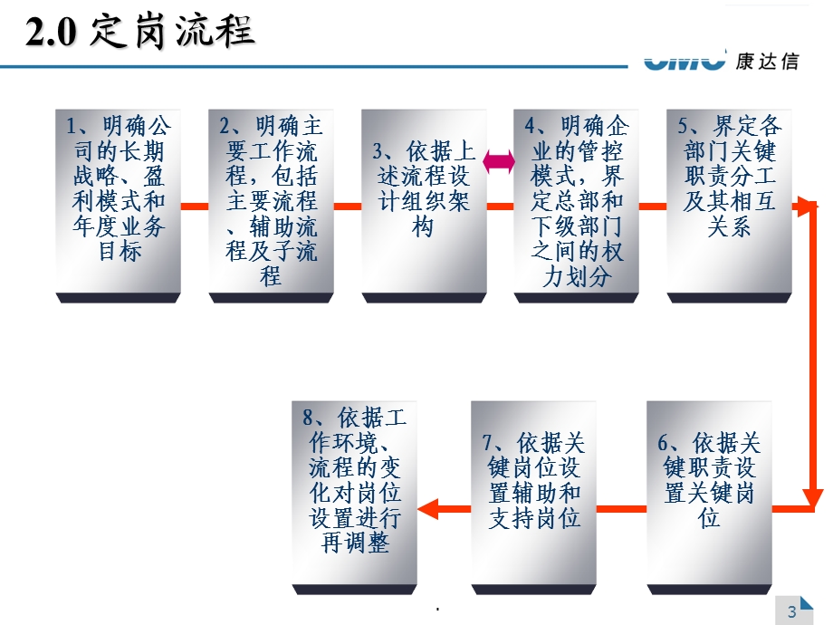 （精品）岗位职责与绩效考核(简化).ppt_第3页