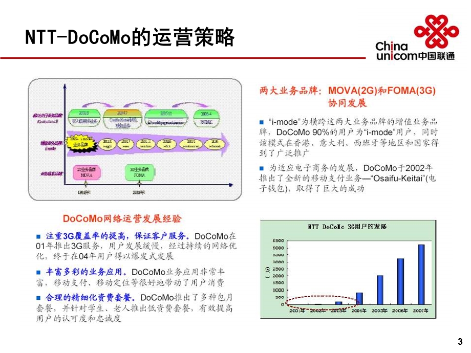 国内外3G运营商发展分析.ppt_第3页