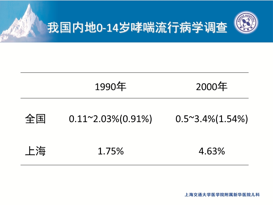 医学课件儿童哮喘诊治进展.ppt_第3页