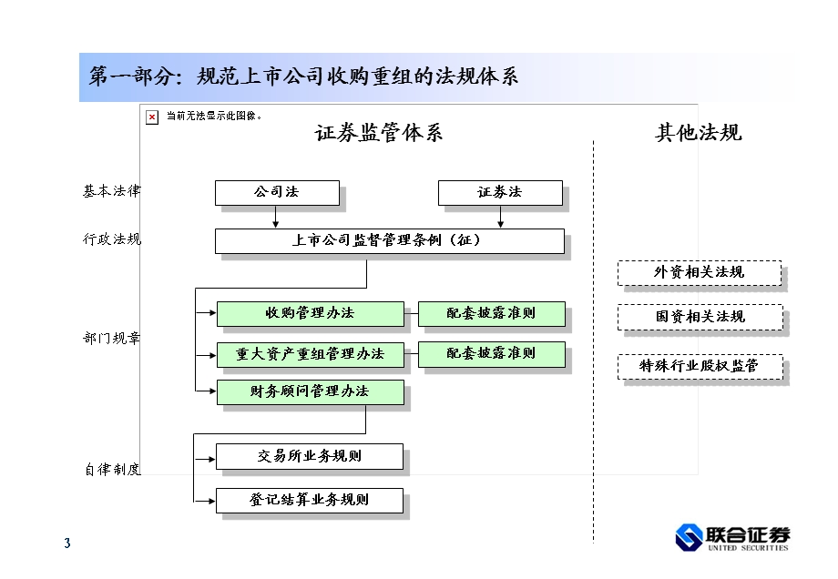 证券公司：上市公司收购重组法规监管.ppt_第3页