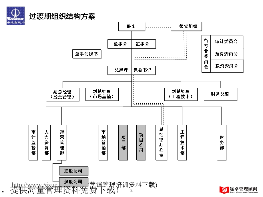 近期组织结构、部门职责、定岗定编和职位说明书工作1.ppt_第2页