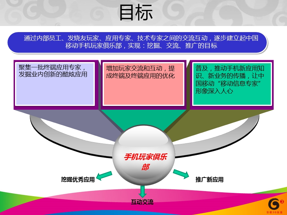 中国移动手机玩家俱乐部规划方案.ppt_第3页