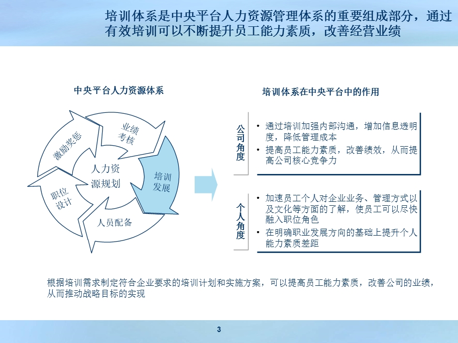 【广告策划PPT】公司培训体系.ppt_第3页