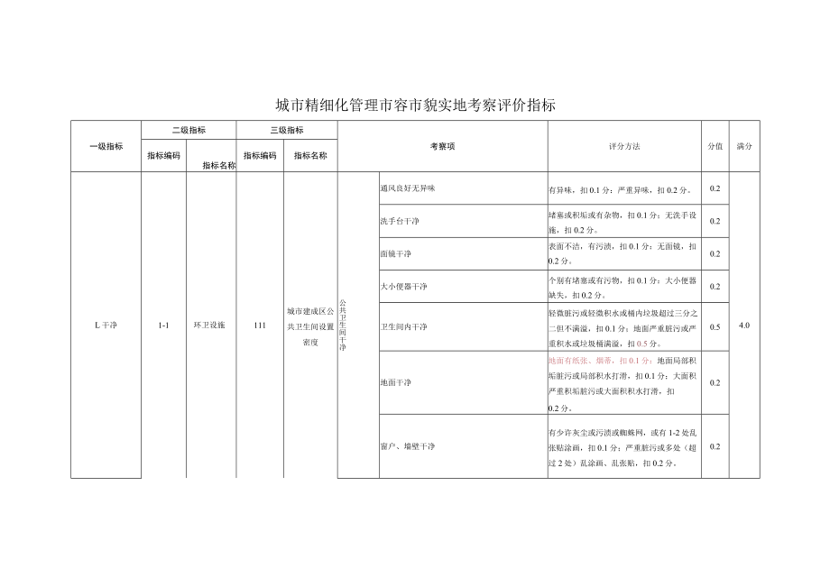 城市精细化管理市容市貌实地考察评价指标.docx_第1页