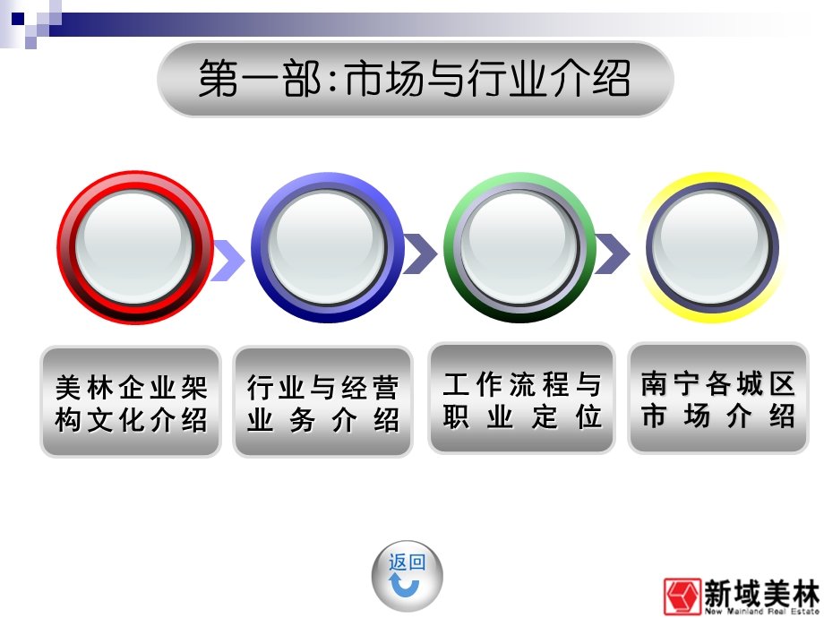 地产中介销售培训课件.ppt_第3页