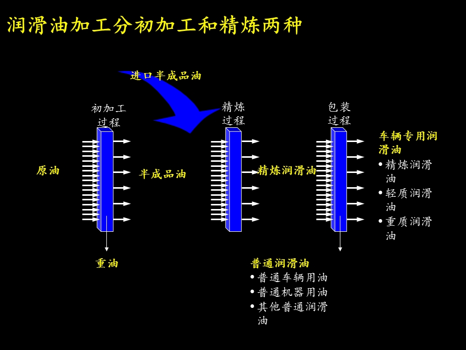 Mckinsey润滑油业务战略.ppt_第3页