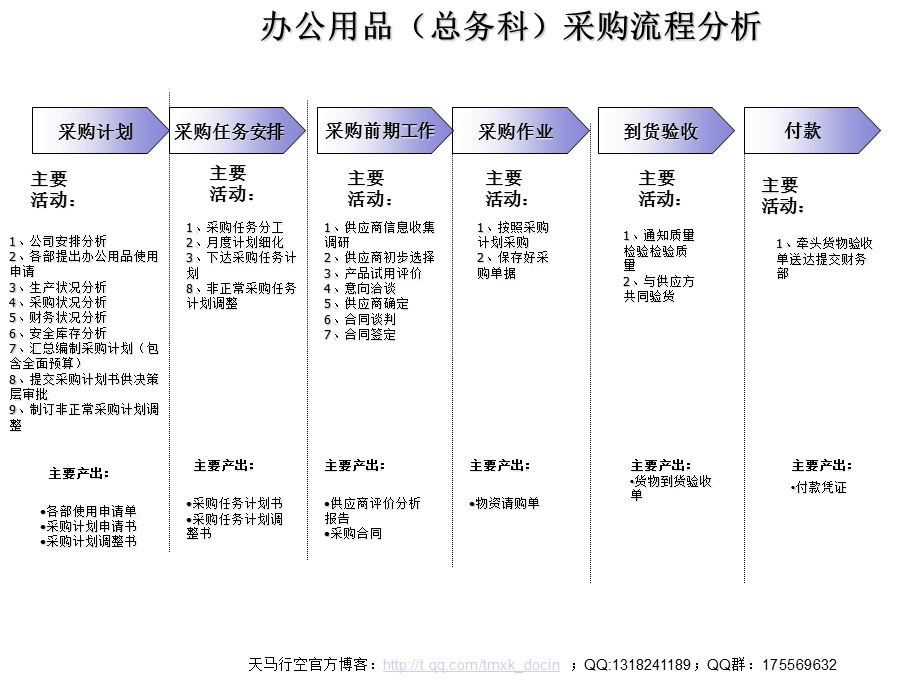 采购流程现实描述及优化思路.ppt_第1页