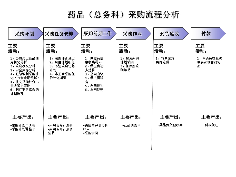 采购流程现实描述及优化思路.ppt_第2页