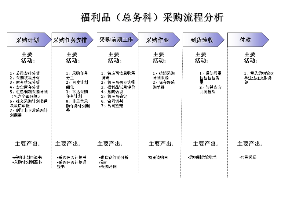 采购流程现实描述及优化思路.ppt_第3页